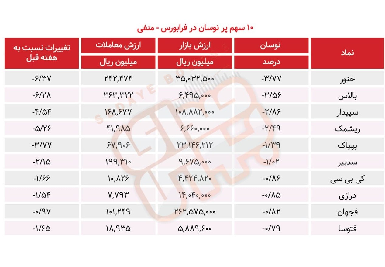 سبقت گرفتگان هفته در رالی بورس