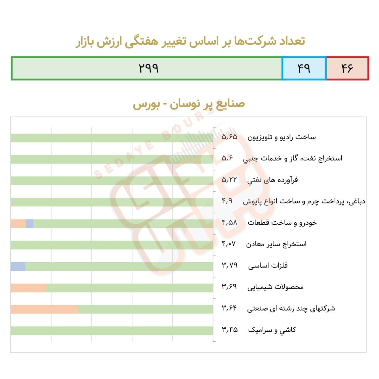 صنایع پرنوسان بورسی در هفته گذشته