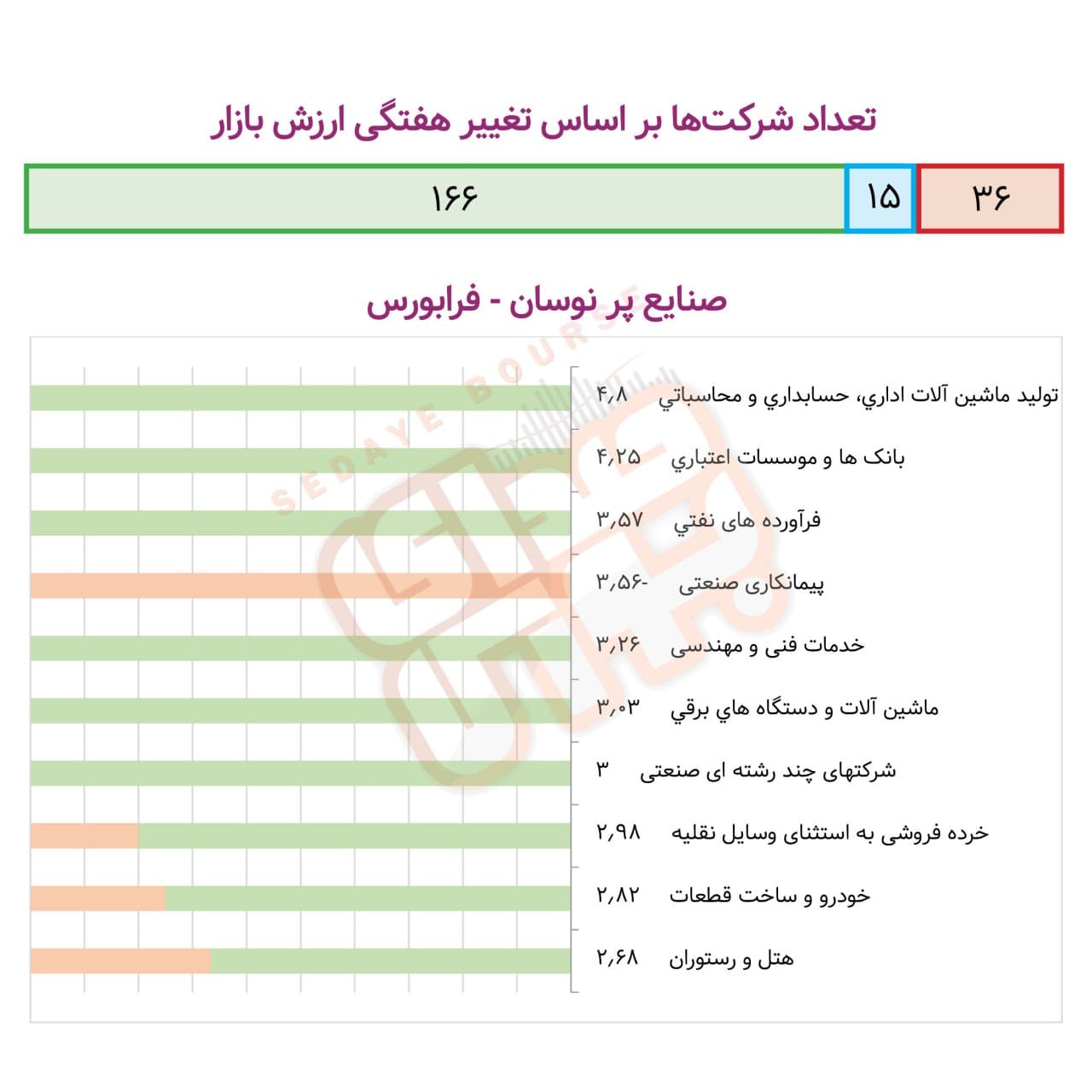 صنایع پرنوسان بورسی در هفته گذشته