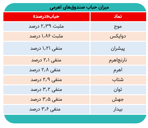روزی کمرمق در معاملات صندوقهای اهرمی/ دو صندوق با حباب مثبت