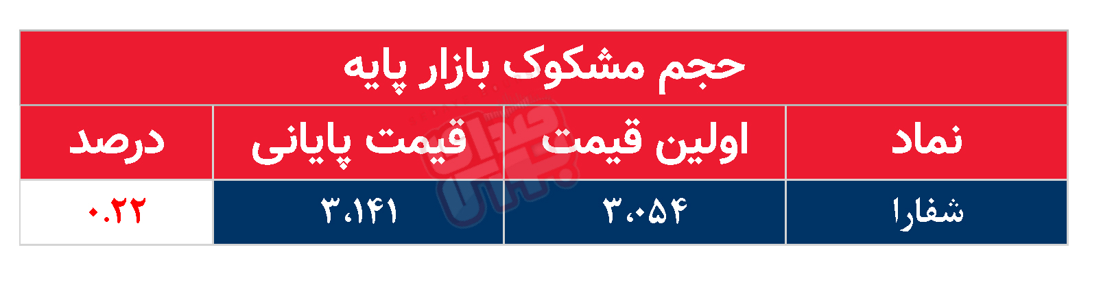 کدام نمادها مشکوک معامله شدند؟ ۲۲ شهریور ۱۴۰۴