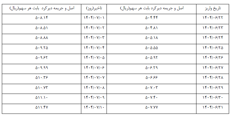 واریز مبلغ تادیه سرمایه شرکت بیمه اتکایی رایا