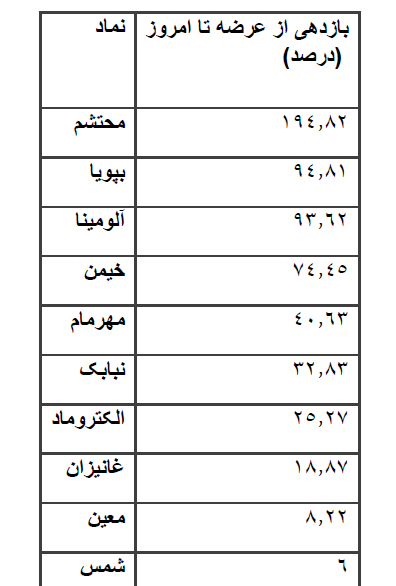 بررسی بازدهی عرضه اولیههای بازار سهام