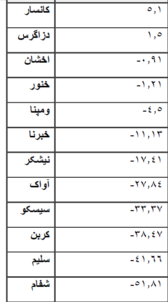 بررسی بازدهی عرضه اولیههای بازار سهام