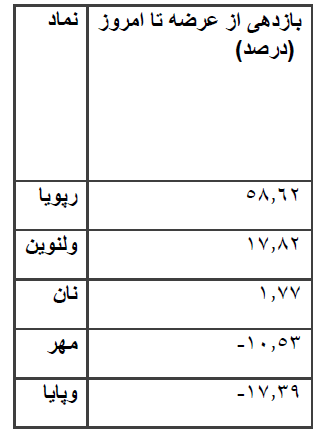 بررسی بازدهی عرضه اولیههای بازار سهام