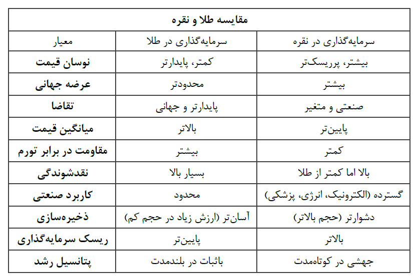 کدام فلز برای حفظ ارزش دارایی در سال ۱۴۰۴ مناسبتر است؟