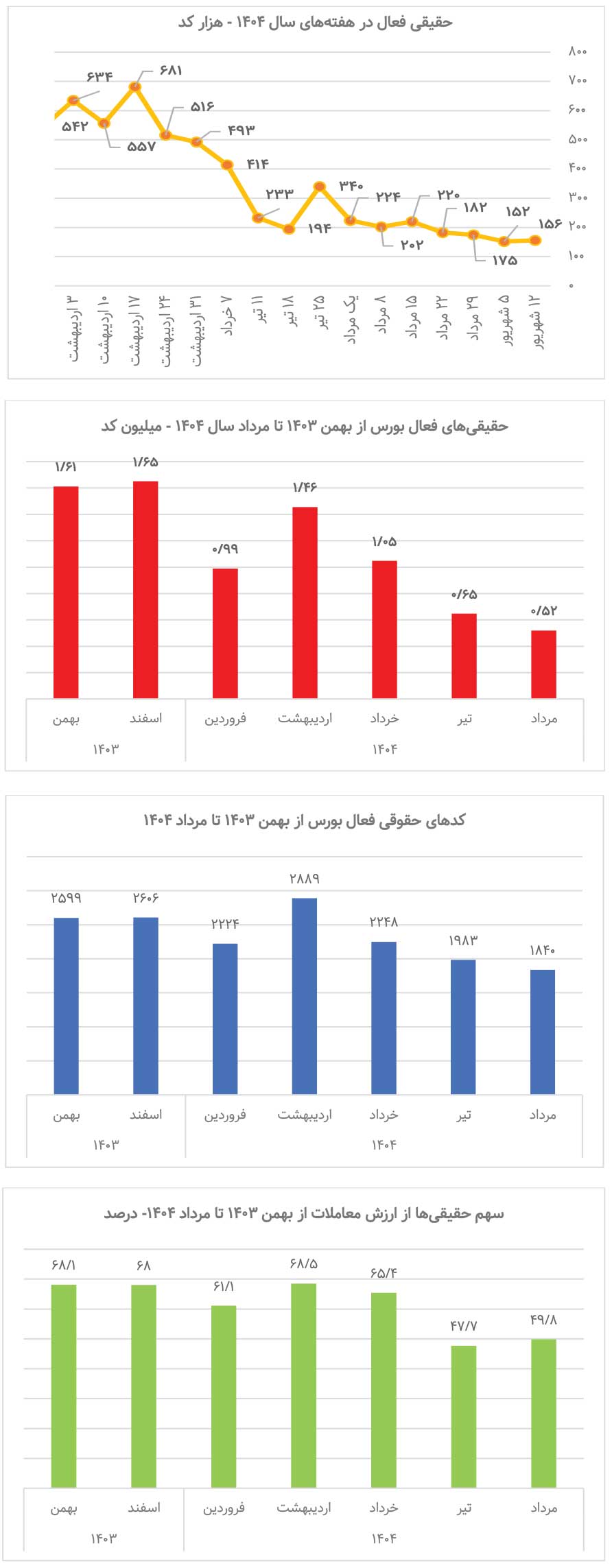 خروج یک‌میلیونی سهامداران 
