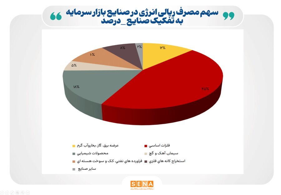 روند مصرف آب، برق و گاز در صنایع فعال بازار سرمایه