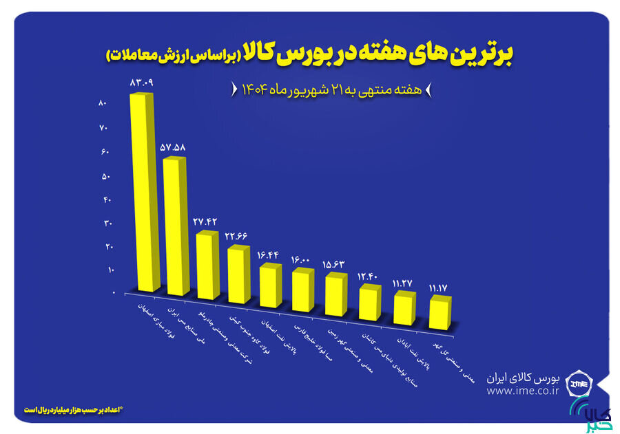 ۱۰ شرکت برتر بورس کالا معرفی شدند