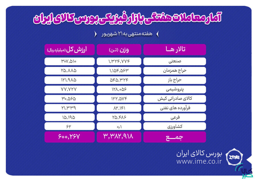 معامله ۳ میلیون و ۳۸۳ هزار تن محصول در بورس کالا
