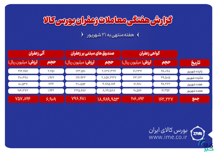 ۶۹۱ کیلوگرم زعفران نگین دادوستد شد