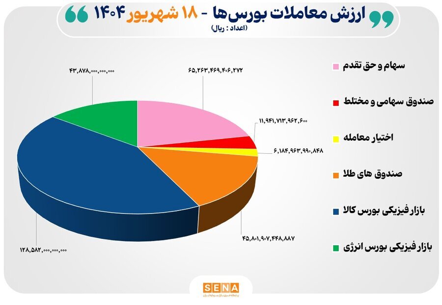 ۳۰ هزار میلیارد تومان مبادله اوراق بهادار و کالا در ۴ بورس ایران