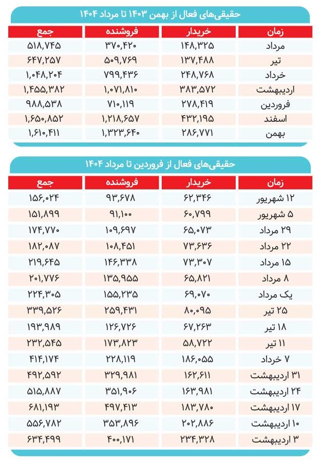 خروج یکمیلیونی سهامداران
