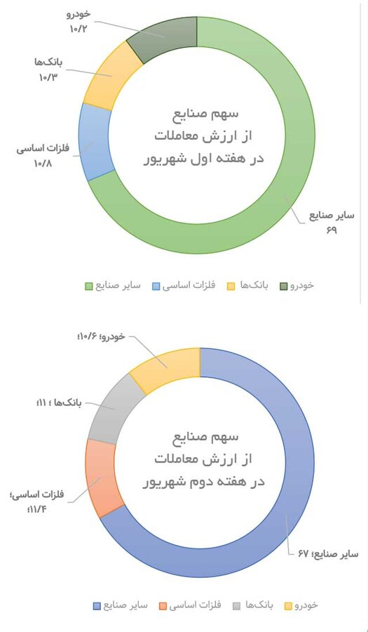 کدام صنعت بیشتر معامله می‌شود؟  