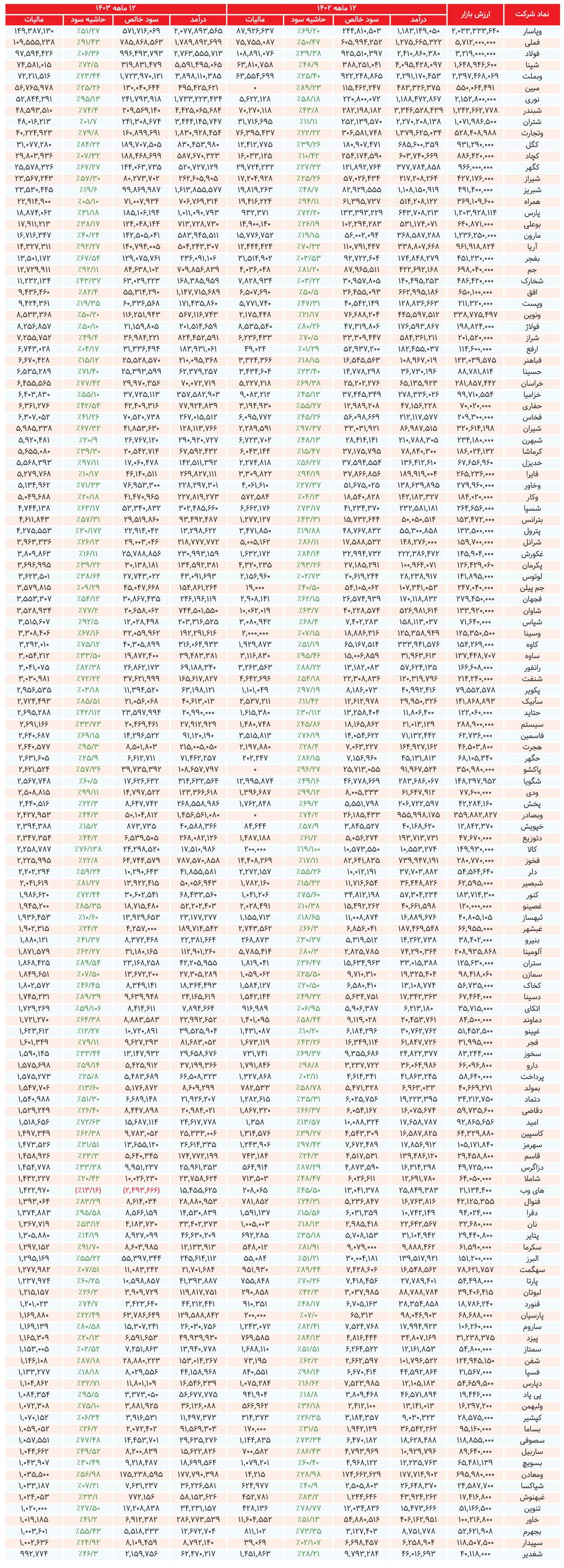 بورسی‌ها ۱۴۰ همت مالیات دادند