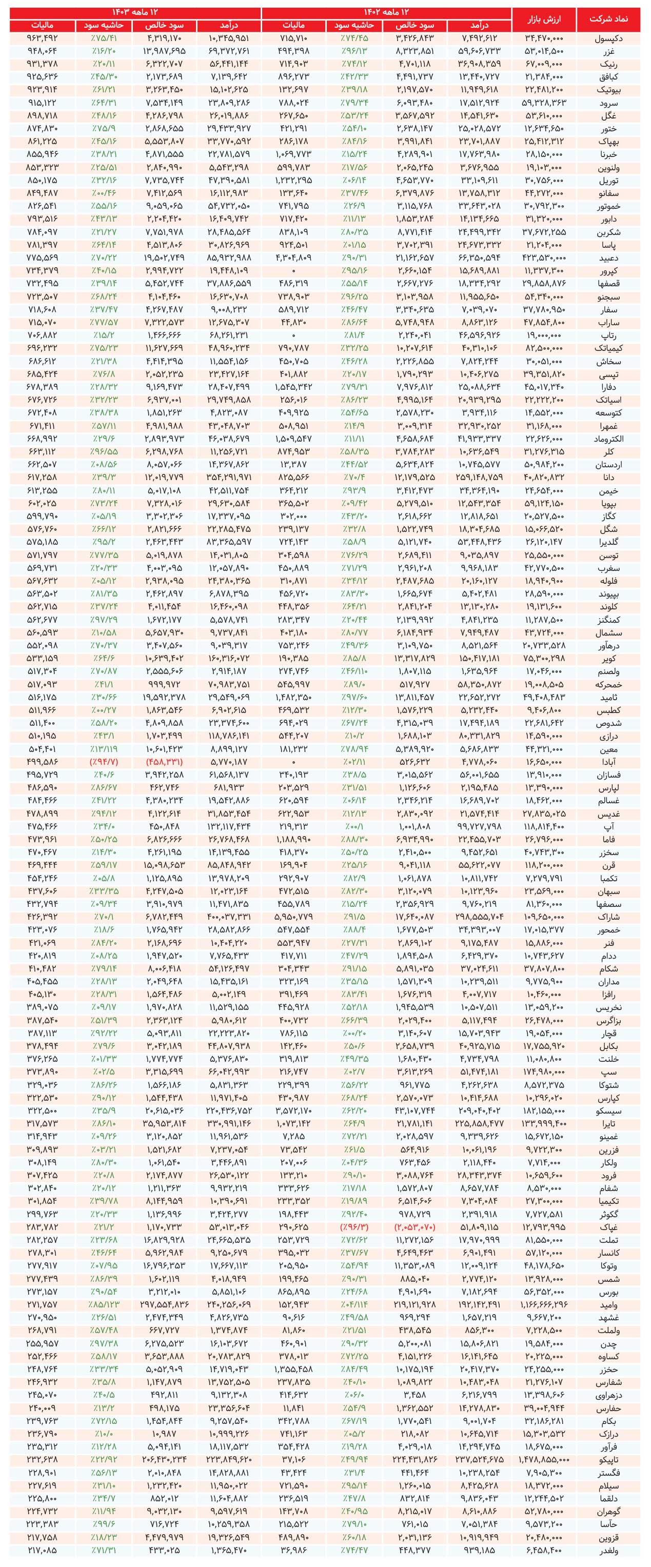 بورسیها ۱۴۰ همت مالیات دادند