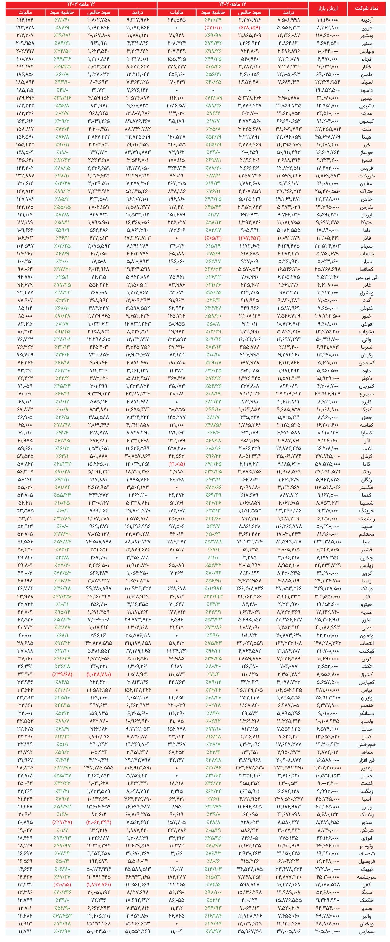 بورسی‌ها ۱۴۰ همت مالیات دادند