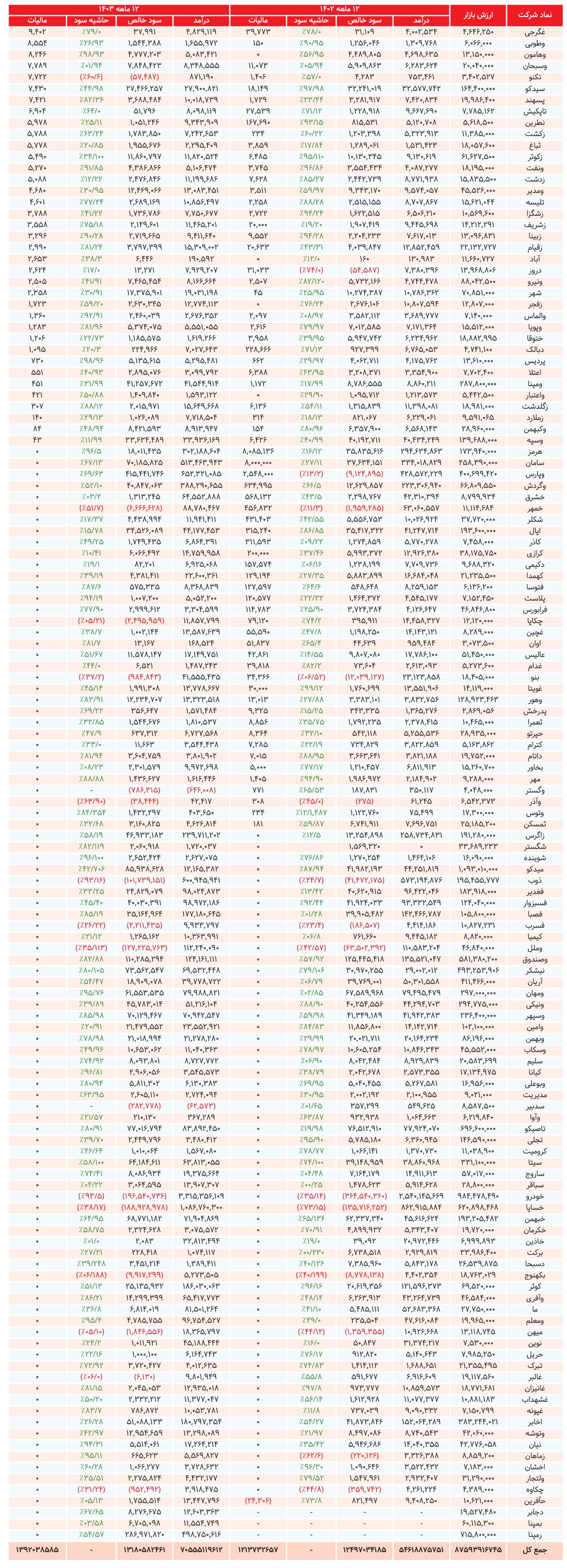 بورسی‌ها ۱۴۰ همت مالیات دادند