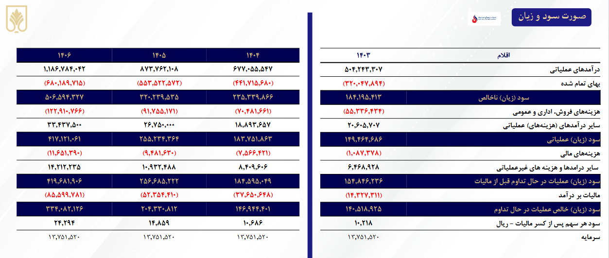 رشد درآمد عملیاتی و تداوم سودآوری در آریا