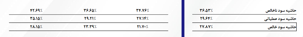رشد درآمد عملیاتی و تداوم سودآوری در آریا