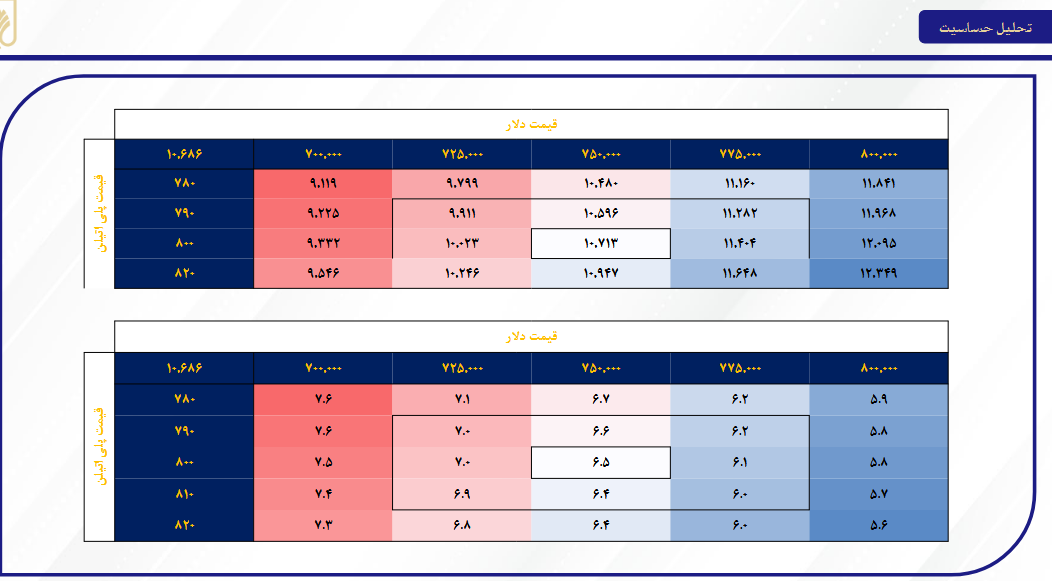 رشد درآمد عملیاتی و تداوم سودآوری در آریا