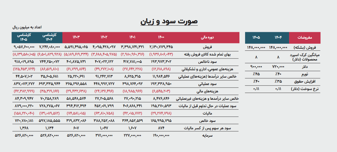 امیدواری به بهبود عملکرد شپنا در آینده