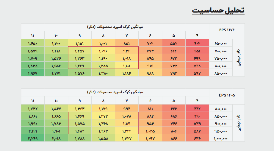 امیدواری به بهبود عملکرد شپنا در آینده