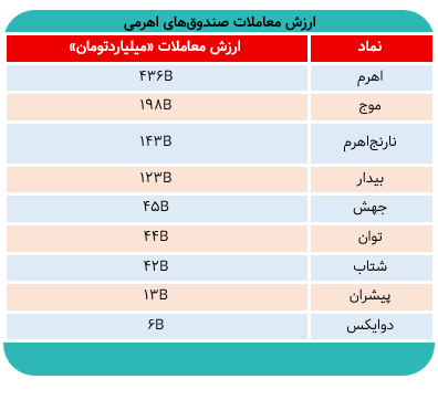 عملکرد مثبت صندوقهای اهرمی در بورس امروز/ صف خرید پنج صندوق