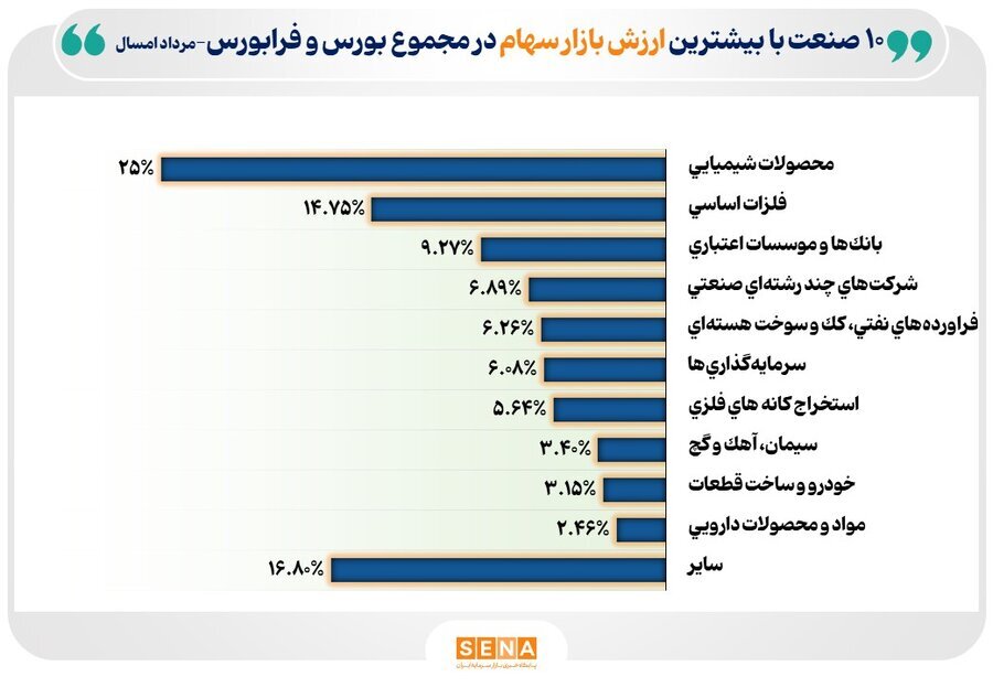 معرفی ۱۰ صنعت بزرگ بورس و فرابورس در میانه تابستان ۱۴۰۴