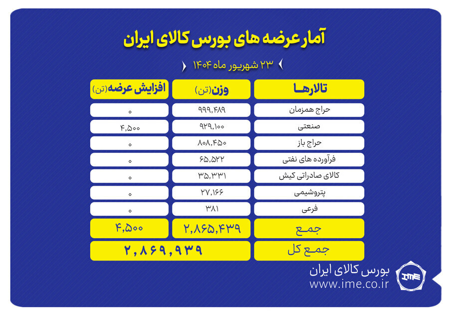 ۲.۹ میلیون تن انواع محصول روی میز فروش می رود