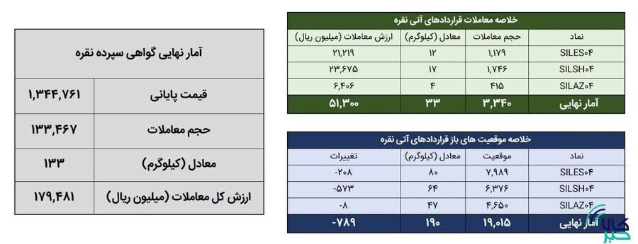 معامله ۱۶۷ کیلوگرم شمش نقره در بورس کالا
