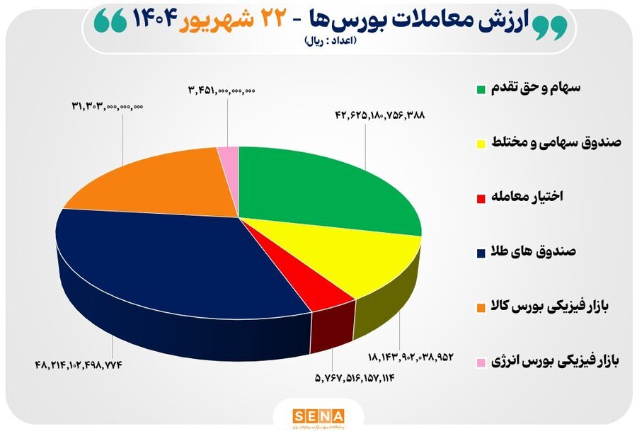 ۱۵ هزار میلیارد تومان مبادله اوراق بهادار و کالا در ۴ بورس ایران