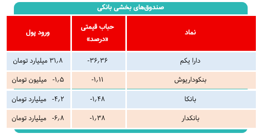 چرا صندوق‌های بانکی با حباب قیمتی منفی معامله شدند؟