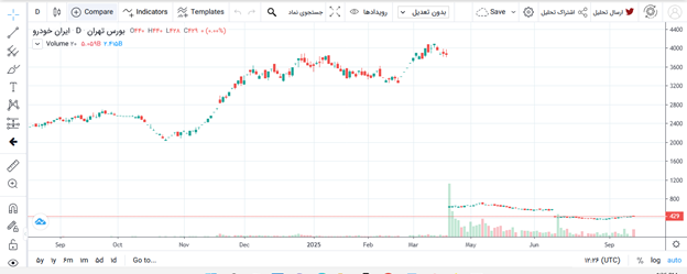خودرو در مرز حمایتی؛ نشانه‌های بازگشت در اندیکاتورها