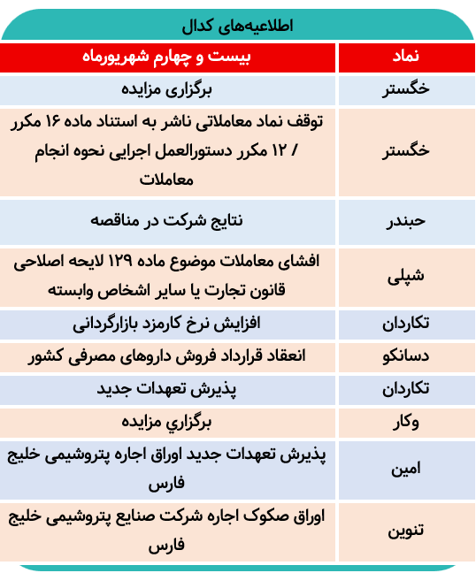 اطلاعیههای مهم کدال امروز