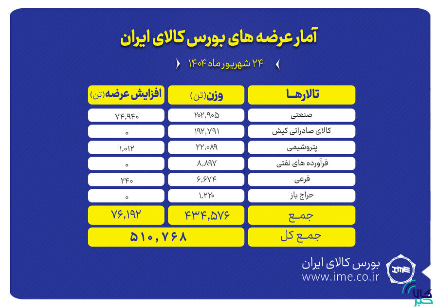۵۱۱ هزار تن انواع محصول روی میز فروش می رود
