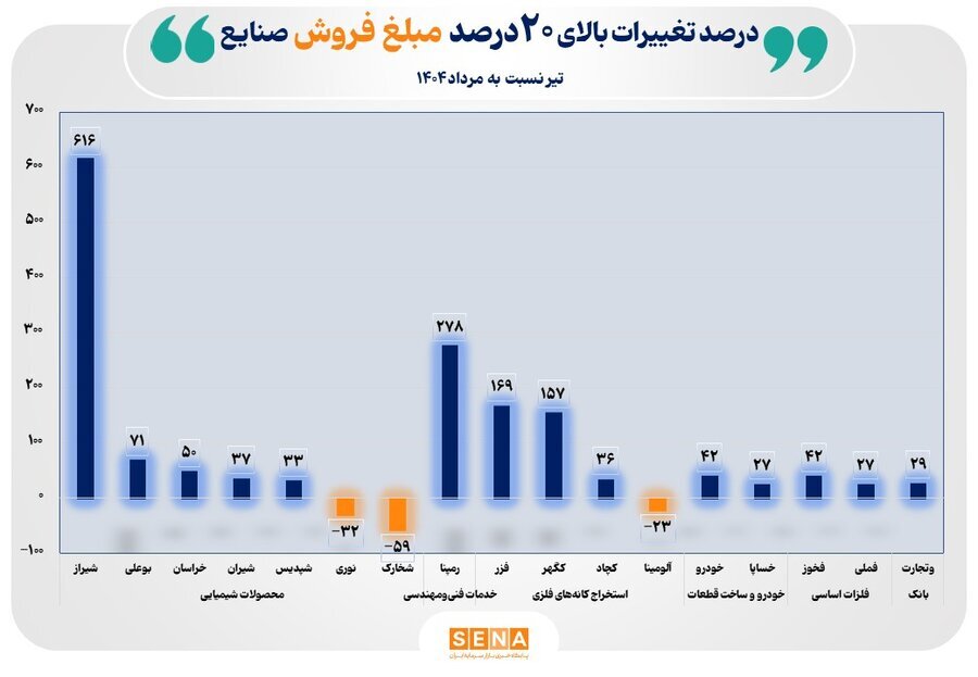 دلایل تغییرات بالای ۲۰ درصد مبلغ فروش صنایع بورس
