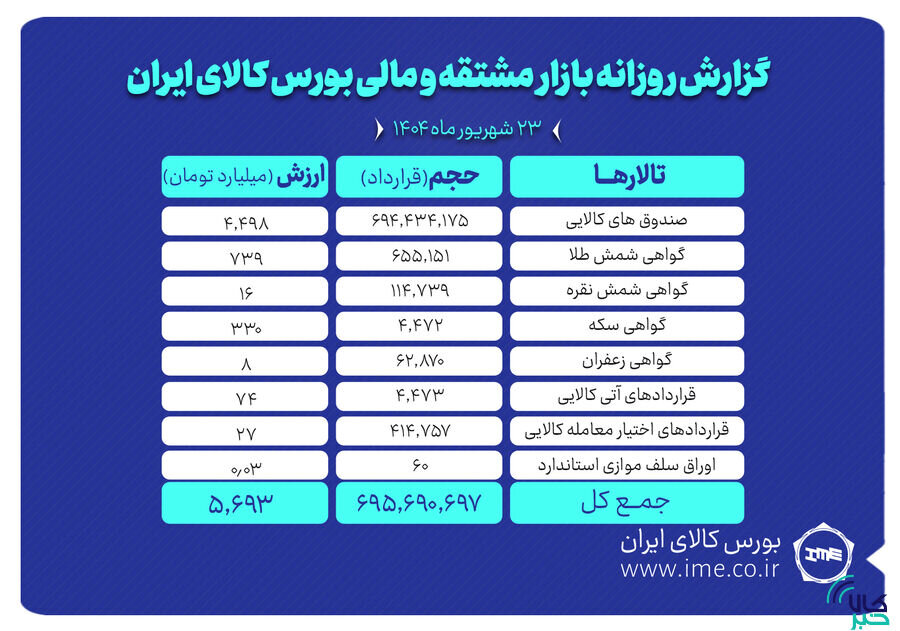 ارزش معاملات بازار مشتقه و مالی بورس کالا ۵.۶ همت شد