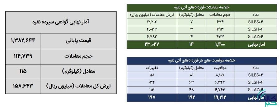 معامله ۱۲۹ کیلوگرم شمش نقره در بورس کالا