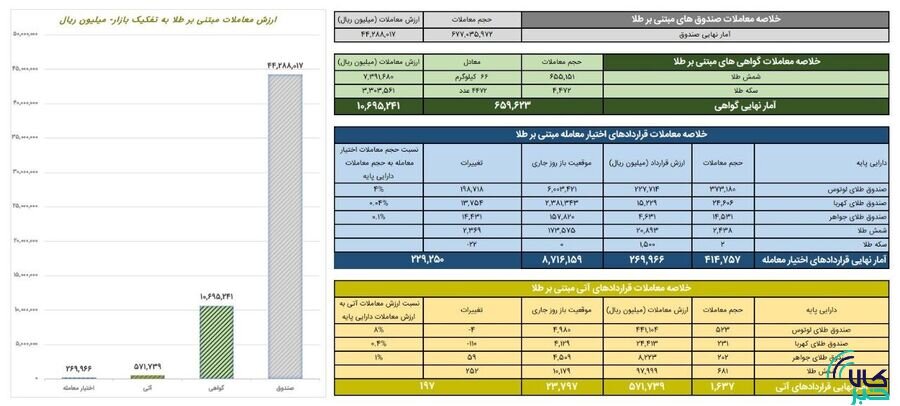 ارزش معاملات صندوق های طلا ۴.۴ همت شد