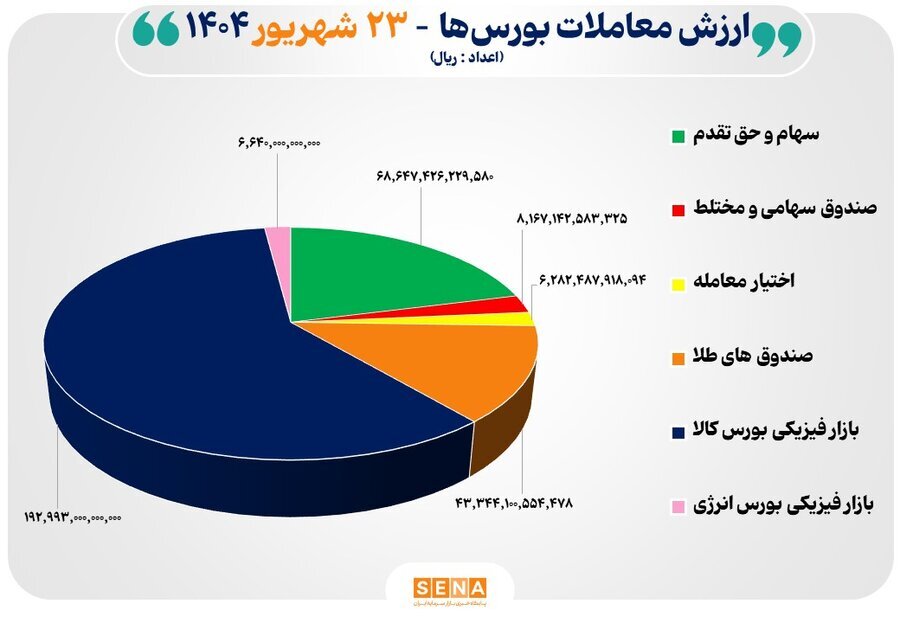۳۳ هزار میلیارد تومان مبادله اوراق بهادار و کالا در ۴ بورس ایران