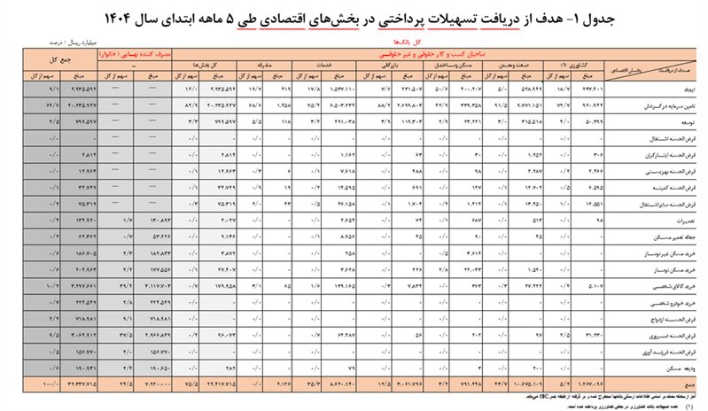 سه هزار و ۲۳۳ همت تسهیلات پرداخت شد