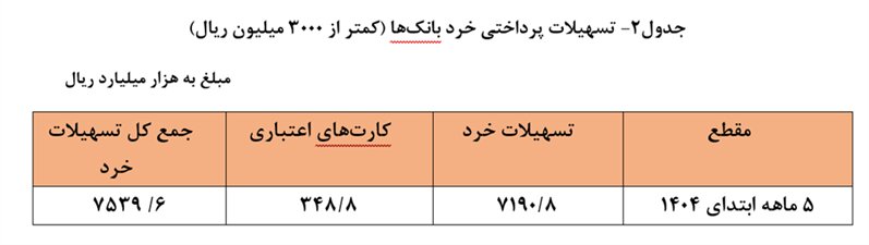 سه هزار و ۲۳۳ همت تسهیلات پرداخت شد