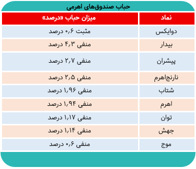 عملکرد ضعیف صندوقهای اهرمی همسو با سقوط بورس