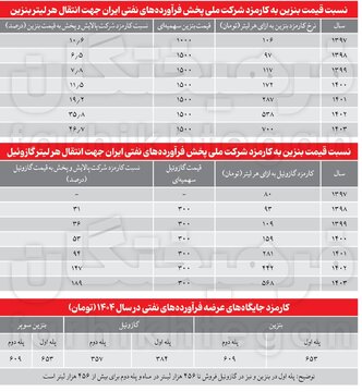 پول بنزین ۱۵۰۰ تومانی چطور توزیع می‌شود؟