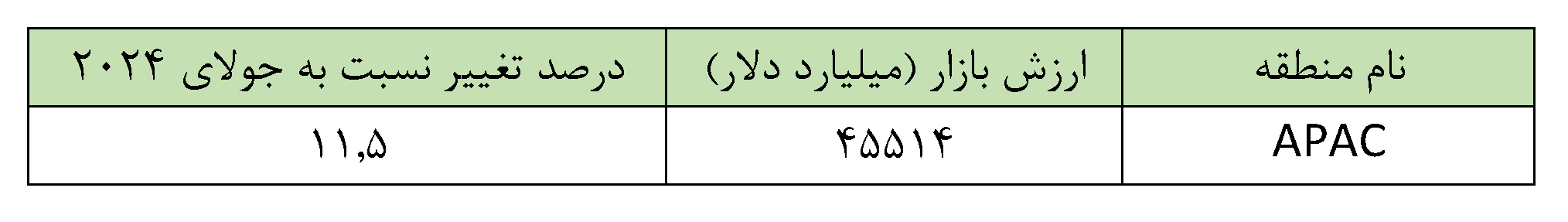 بورسهای جهان ۱۳۲ تریلیون دلاری شدند