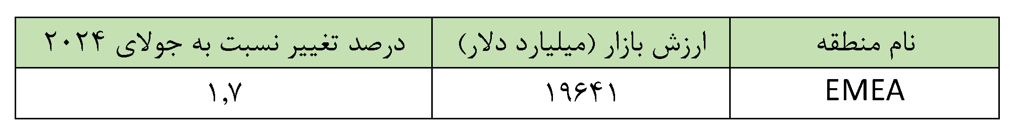 بورسهای جهان ۱۳۲ تریلیون دلاری شدند