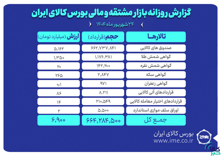 ارزش معاملات بازار مشتقه و مالی بورس کالا ۷ همت شد