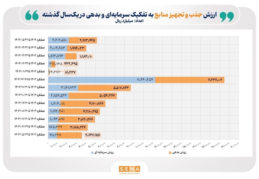 رشد ۴۵ درصدی ارزش جذب و تجهیز منابع از بازار سرمایه