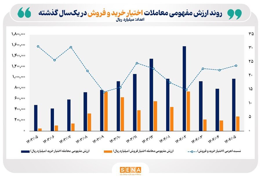 رکورد جدیدی برای آپشن‌ها